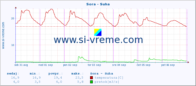 POVPREČJE :: Sora - Suha :: temperatura | pretok | višina :: zadnji teden / 30 minut.