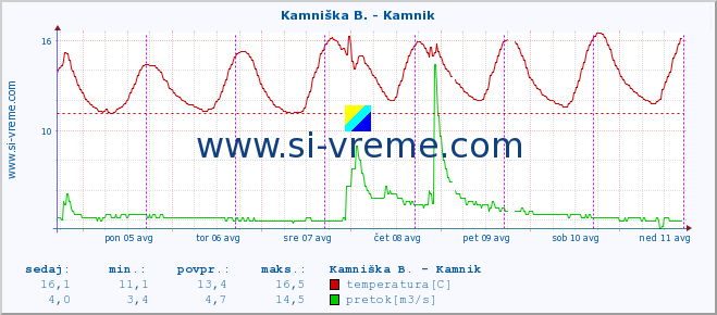 POVPREČJE :: Kamniška B. - Kamnik :: temperatura | pretok | višina :: zadnji teden / 30 minut.