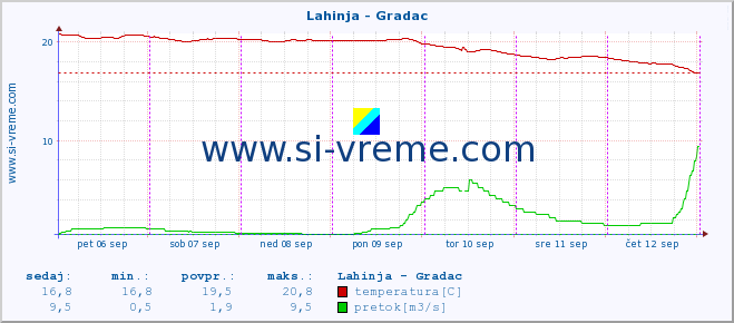 POVPREČJE :: Lahinja - Gradac :: temperatura | pretok | višina :: zadnji teden / 30 minut.