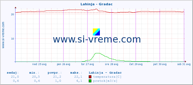 POVPREČJE :: Lahinja - Gradac :: temperatura | pretok | višina :: zadnji teden / 30 minut.