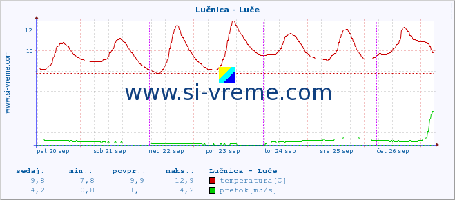 POVPREČJE :: Lučnica - Luče :: temperatura | pretok | višina :: zadnji teden / 30 minut.