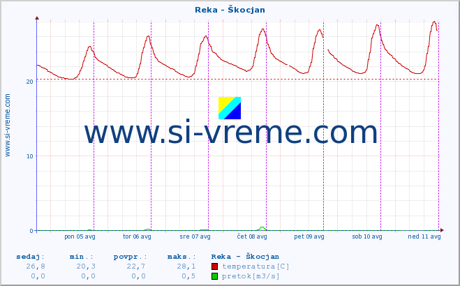 POVPREČJE :: Reka - Škocjan :: temperatura | pretok | višina :: zadnji teden / 30 minut.