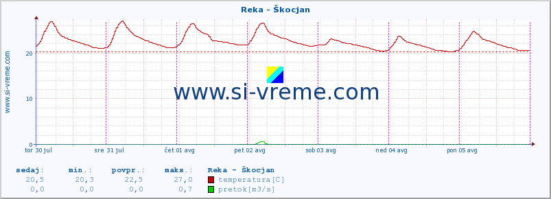 POVPREČJE :: Reka - Škocjan :: temperatura | pretok | višina :: zadnji teden / 30 minut.