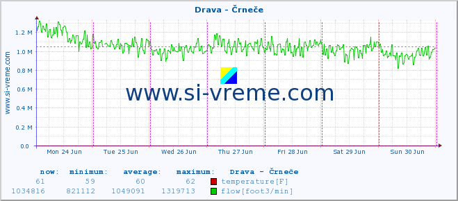  :: Drava - Črneče :: temperature | flow | height :: last week / 30 minutes.