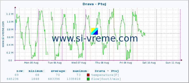  :: Drava - Ptuj :: temperature | flow | height :: last week / 30 minutes.