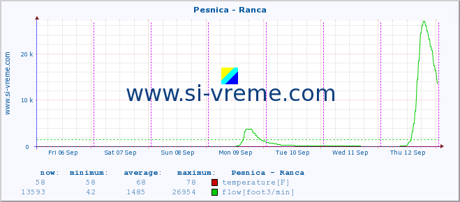  :: Pesnica - Ranca :: temperature | flow | height :: last week / 30 minutes.