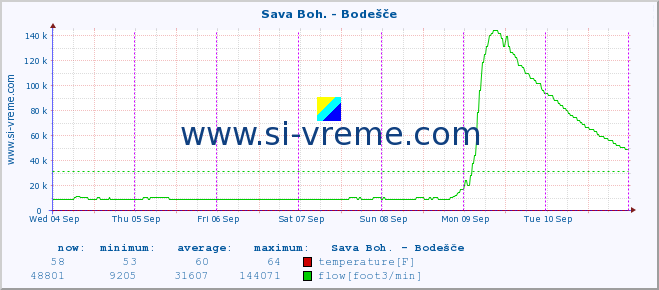  :: Sava Boh. - Bodešče :: temperature | flow | height :: last week / 30 minutes.