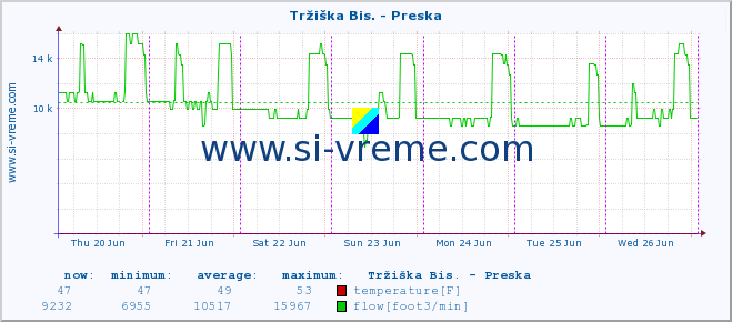  :: Tržiška Bis. - Preska :: temperature | flow | height :: last week / 30 minutes.