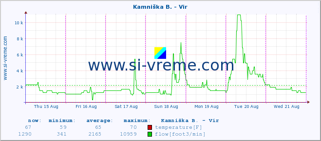  :: Kamniška B. - Vir :: temperature | flow | height :: last week / 30 minutes.