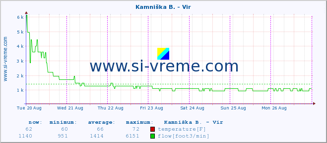  :: Kamniška B. - Vir :: temperature | flow | height :: last week / 30 minutes.