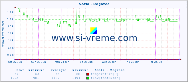  :: Sotla - Rogatec :: temperature | flow | height :: last week / 30 minutes.