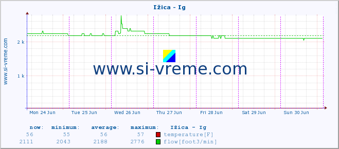  :: Ižica - Ig :: temperature | flow | height :: last week / 30 minutes.