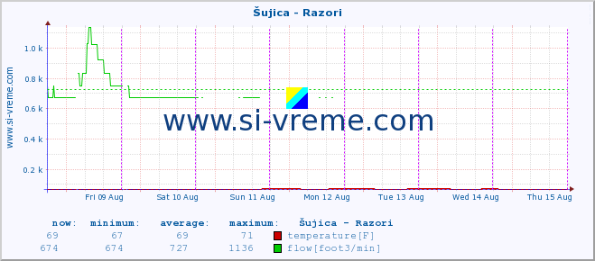  :: Šujica - Razori :: temperature | flow | height :: last week / 30 minutes.