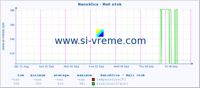  :: Nanoščica - Mali otok :: temperature | flow | height :: last week / 30 minutes.