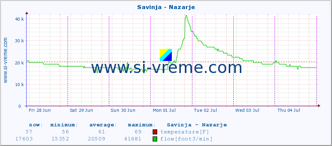  :: Savinja - Nazarje :: temperature | flow | height :: last week / 30 minutes.