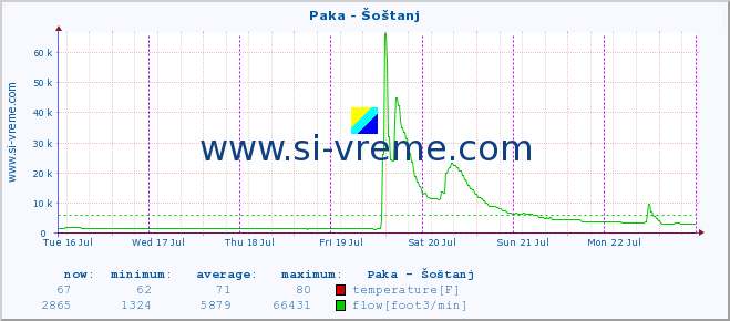  :: Paka - Šoštanj :: temperature | flow | height :: last week / 30 minutes.