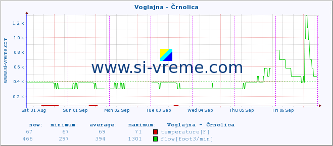  :: Voglajna - Črnolica :: temperature | flow | height :: last week / 30 minutes.