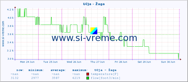  :: Učja - Žaga :: temperature | flow | height :: last week / 30 minutes.
