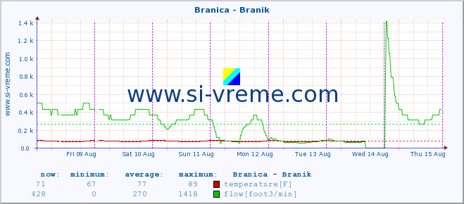  :: Branica - Branik :: temperature | flow | height :: last week / 30 minutes.