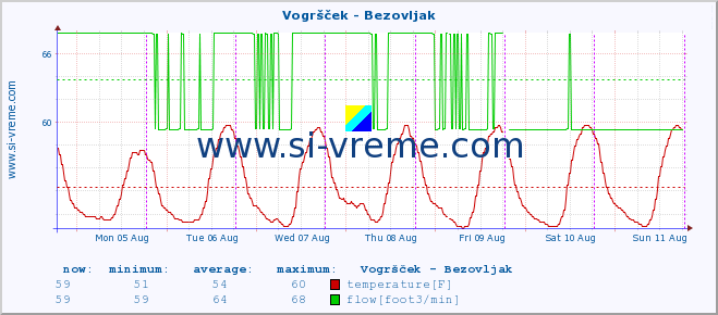  :: Vogršček - Bezovljak :: temperature | flow | height :: last week / 30 minutes.