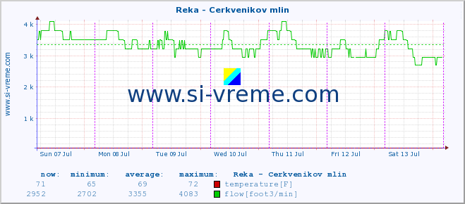  :: Reka - Cerkvenikov mlin :: temperature | flow | height :: last week / 30 minutes.