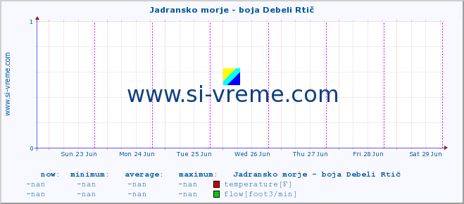  :: Jadransko morje - boja Debeli Rtič :: temperature | flow | height :: last week / 30 minutes.