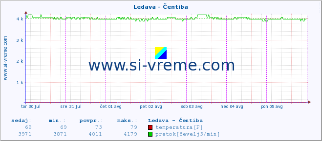 POVPREČJE :: Ledava - Čentiba :: temperatura | pretok | višina :: zadnji teden / 30 minut.