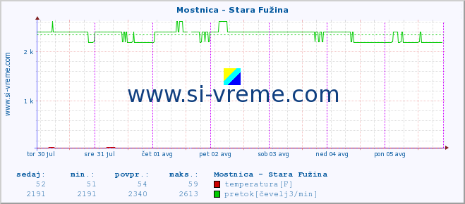 POVPREČJE :: Mostnica - Stara Fužina :: temperatura | pretok | višina :: zadnji teden / 30 minut.