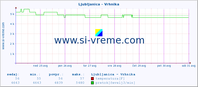 POVPREČJE :: Ljubljanica - Vrhnika :: temperatura | pretok | višina :: zadnji teden / 30 minut.