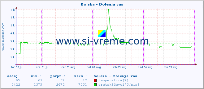 POVPREČJE :: Bolska - Dolenja vas :: temperatura | pretok | višina :: zadnji teden / 30 minut.