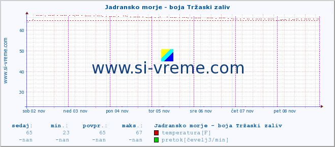 POVPREČJE :: Jadransko morje - boja Tržaski zaliv :: temperatura | pretok | višina :: zadnji teden / 30 minut.