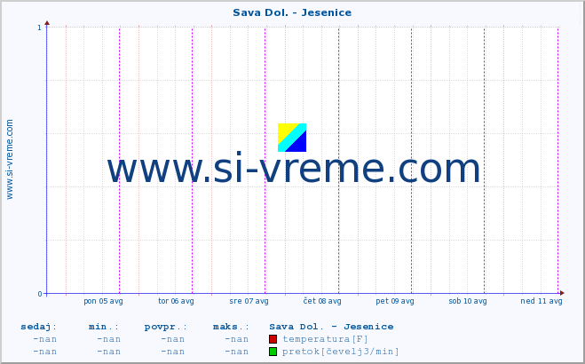 POVPREČJE :: Sava Dol. - Jesenice :: temperatura | pretok | višina :: zadnji teden / 30 minut.