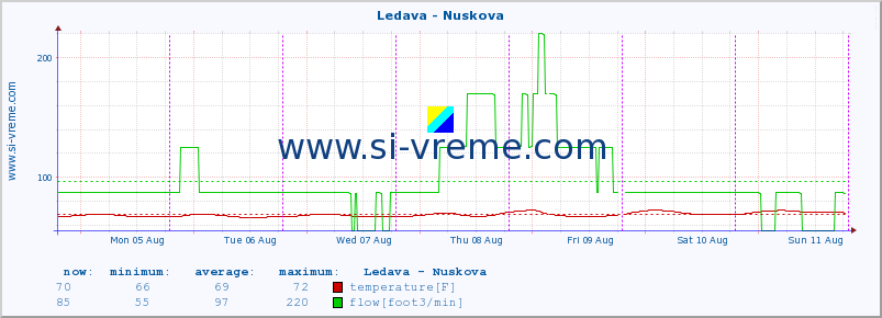  :: Ledava - Nuskova :: temperature | flow | height :: last week / 30 minutes.