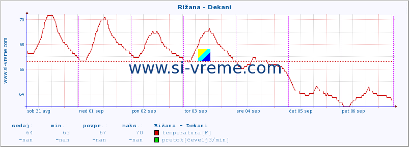 POVPREČJE :: Rižana - Dekani :: temperatura | pretok | višina :: zadnji teden / 30 minut.