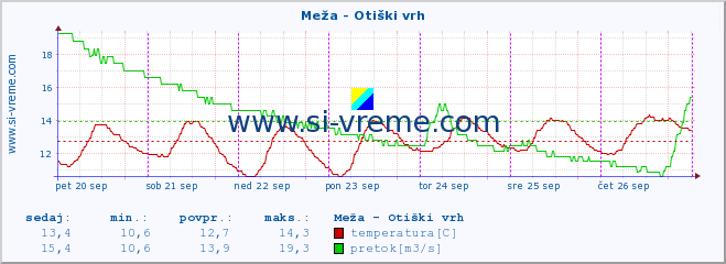 POVPREČJE :: Meža - Otiški vrh :: temperatura | pretok | višina :: zadnji teden / 30 minut.