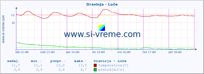 POVPREČJE :: Dravinja - Loče :: temperatura | pretok | višina :: zadnji teden / 30 minut.