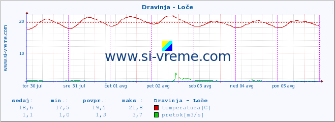 POVPREČJE :: Dravinja - Loče :: temperatura | pretok | višina :: zadnji teden / 30 minut.