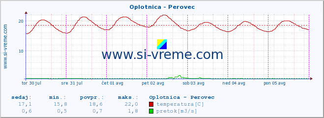 POVPREČJE :: Oplotnica - Perovec :: temperatura | pretok | višina :: zadnji teden / 30 minut.