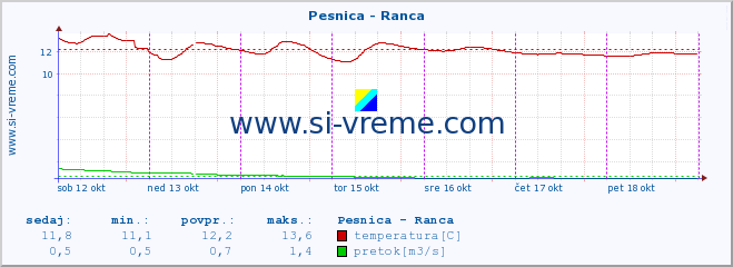 POVPREČJE :: Pesnica - Ranca :: temperatura | pretok | višina :: zadnji teden / 30 minut.