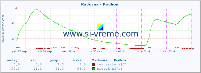 POVPREČJE :: Radovna - Podhom :: temperatura | pretok | višina :: zadnji teden / 30 minut.