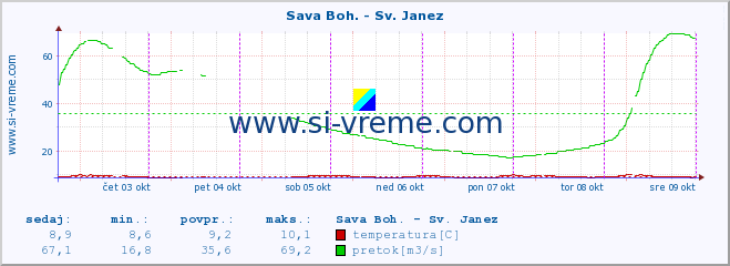 POVPREČJE :: Sava Boh. - Sv. Janez :: temperatura | pretok | višina :: zadnji teden / 30 minut.