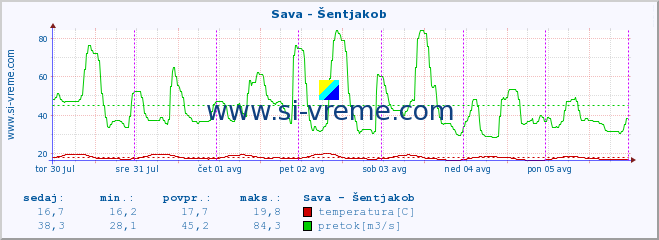 POVPREČJE :: Sava - Šentjakob :: temperatura | pretok | višina :: zadnji teden / 30 minut.