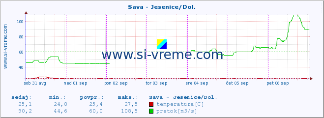 POVPREČJE :: Sava - Jesenice/Dol. :: temperatura | pretok | višina :: zadnji teden / 30 minut.