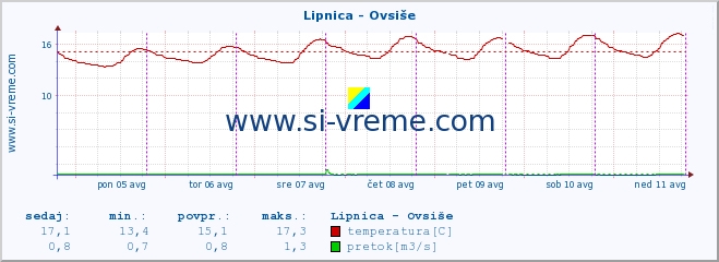 POVPREČJE :: Lipnica - Ovsiše :: temperatura | pretok | višina :: zadnji teden / 30 minut.