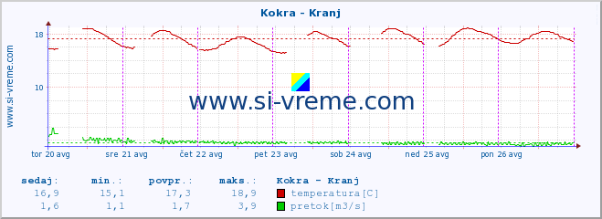 POVPREČJE :: Kokra - Kranj :: temperatura | pretok | višina :: zadnji teden / 30 minut.