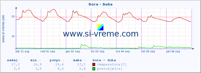 POVPREČJE :: Sora - Suha :: temperatura | pretok | višina :: zadnji teden / 30 minut.