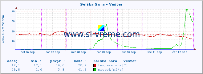 POVPREČJE :: Selška Sora - Vešter :: temperatura | pretok | višina :: zadnji teden / 30 minut.