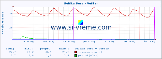 POVPREČJE :: Selška Sora - Vešter :: temperatura | pretok | višina :: zadnji teden / 30 minut.