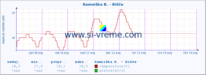 POVPREČJE :: Kamniška B. - Bišče :: temperatura | pretok | višina :: zadnji teden / 30 minut.