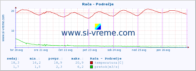 POVPREČJE :: Rača - Podrečje :: temperatura | pretok | višina :: zadnji teden / 30 minut.